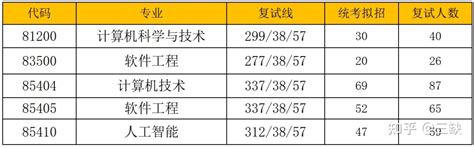 22计算机考研数据 江南大学 知乎