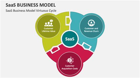 Saas Business Model Powerpoint And Google Slides Template Ppt Slides