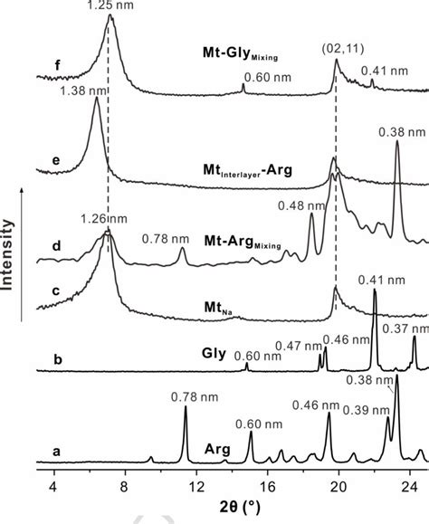 Figure 1 From Formation Of Macromolecules With Peptide Bonds Via The