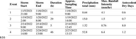 Storm Event Characteristics For Stormwater Sampling Collection This