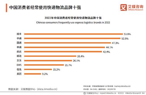 艾媒咨询｜2022 2023年中国快递物流行业发展现状及典型案例研究报告物流快递物流行业新浪新闻