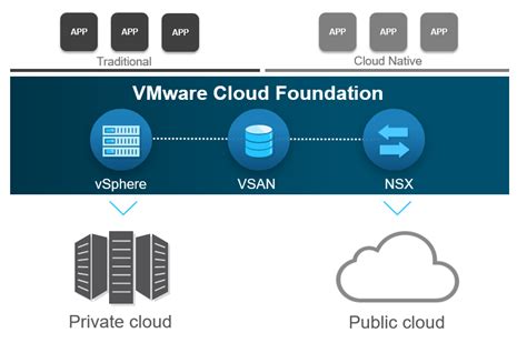 Introducing Vmware Cloud Foundation My Cloud Journey