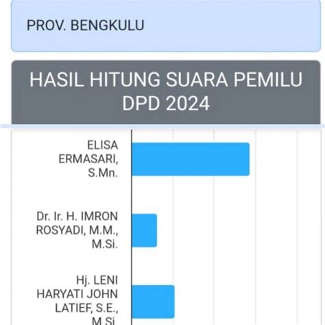 Suara Dpd Ri Dapil Bengkulu Capai Ini Lima Besar Tertinggi