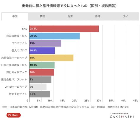 インバウンド最新情報：旅行に関する役に立った情報元を分析してみる（2022年版）