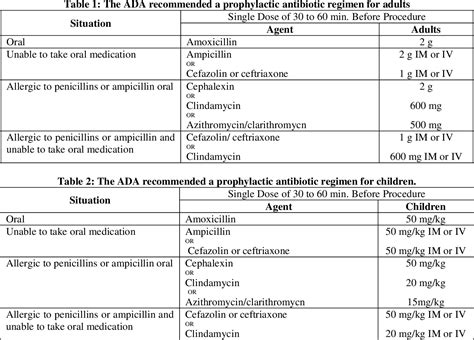 Table From Antibiotic Prophylaxis Before Dental Procedures In