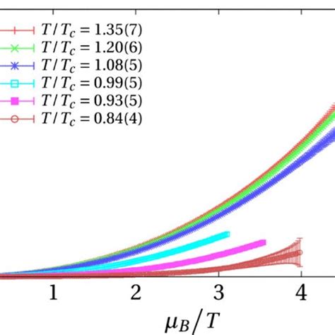 Chemical Potential Dependence Of Pressure The Red Green Blue Cyan