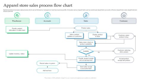 Top 7 Sales Order Processing Flow Chart Templates With Examples And Samples