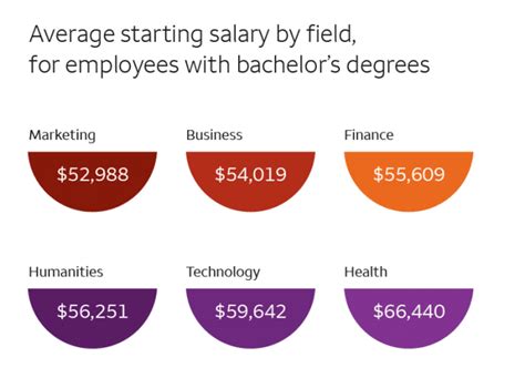 College majors and their average salaries | Wells Fargo