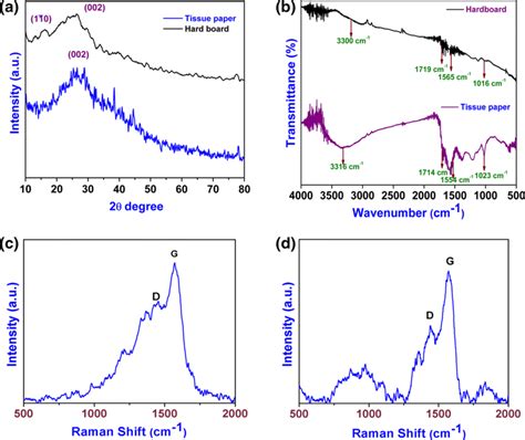 A X Ray Diffraction Pattern B Fourier Transform Infrared Spectroscopy