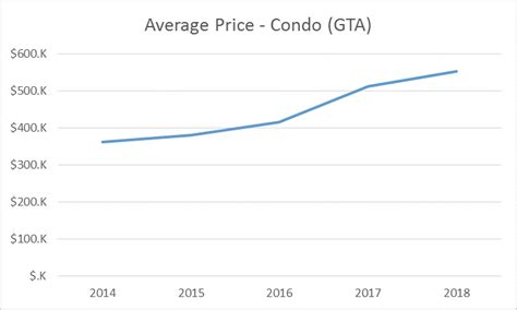 2019 Real Estate Trends Forecast - Toronto - MAC Furnished Residences