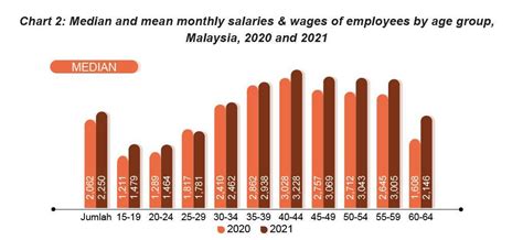 Putrajaya Sees The Highest Salaries Wages In Malaysia DOSM Human