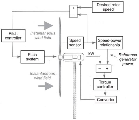 Energies Free Full Text Overview Of Modelling And Advanced Control Strategies For Wind