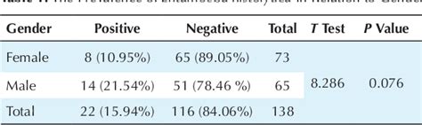 Table 1 From Epidemiological Prevalence Of Entamoeba Histolytica Infections Among The Patients