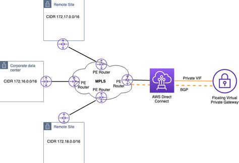 Integrating Sub 1 Gbps Hosted Connections With AWS Transit Gateway