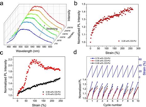 Pl Spectra A And Normalized Pl Intensity B Of The Pu Film With 028 Download Scientific