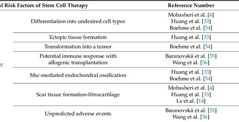 Table 3 From The Current State Of Osteoarthritis Treatment Options Using Stem Cells For