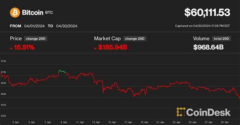 Bitcoin Cae Por Debajo De Los 60000 Dólares Arriesgándose A Un