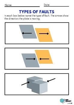 Types of Faults by Sci Smart Education | TPT