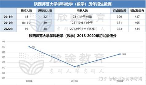 2021陕西师范大学学科教学（数学）专业招生情况简析 知乎