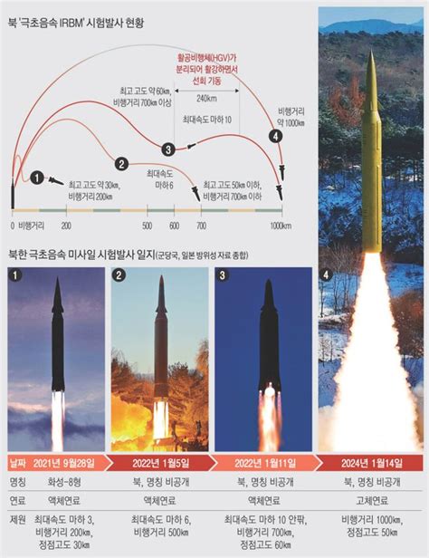 북한 극초음속 미사일 발사 성공한·미 요격체계 뚫리나 네이트 뉴스