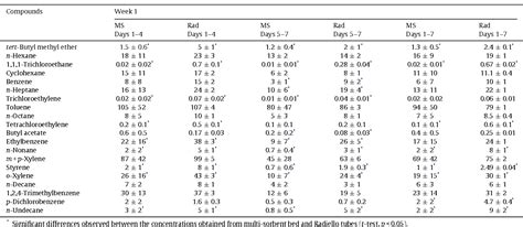 Table 2 From Comparative Study Of The Adsorption Performance Of An