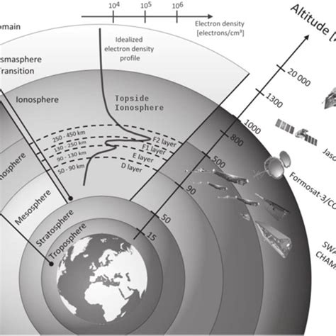 Artistic Representation Of The Ionospheric Vertical Electron Density Download Scientific