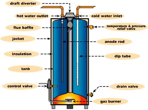 Gas Water Heater Diagram