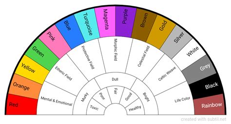 Subtil Dowsing Chart Aura Colors