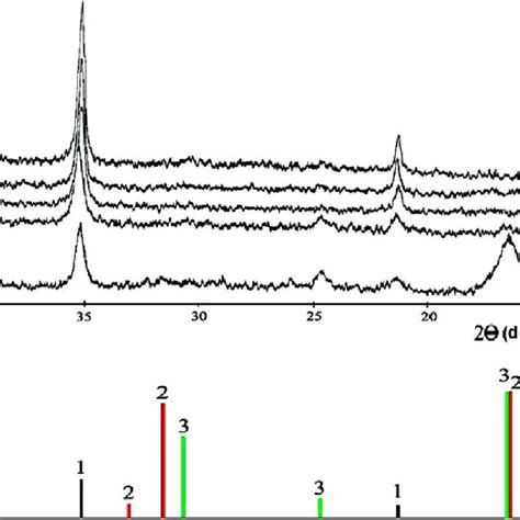 X Ray Diffraction Patterns Of Iron Cobalt Ferrite Mnp A Early Stage Download Scientific