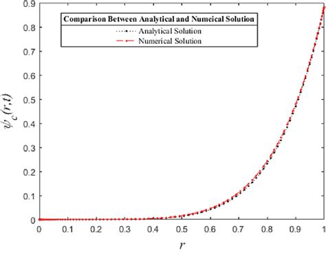 Comparison Between Analytical And Numerical Solutions Download Scientific Diagram