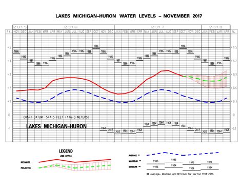 2017 Lake Michigan Water Levels — Oltersdorf Realty Leelanau County