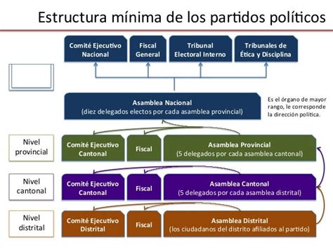 Partidos Políticos En Costa Rica