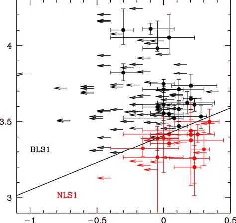 Diagnostic Plot Used To Separate Nls1 From Bls1 In The Xbs Survey Based