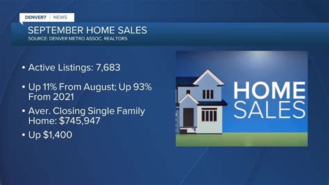 September Home Sales Active Listings Up Prices Up Slightly Youtube