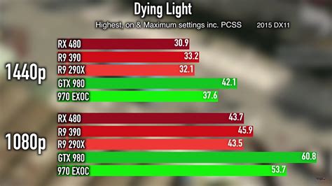 AMD Radeon RX 480 - First Benchmarks Revealed