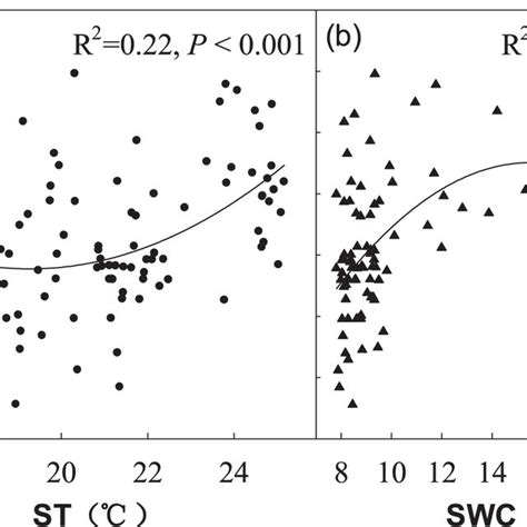 Relationships Of Soil Microbial Biomass Carbon Mbc And Microbial