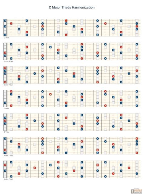 C Ionian Guitar Diagrams And Backing Tracks Guitar Scientist