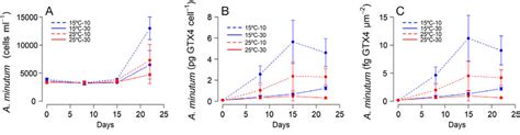 Growth and cell-toxin curves of Alexandrium minutum under 4 different ...