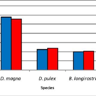 Cladocerans species diversity and abundance at SNR "Obedska bara ...