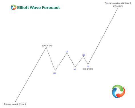 Elliott Wave Theory Structure Double Three With A Contracting