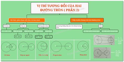 ly thuyet ve vi tri tuong doi cua hai duong tron tiep theo sgk toan