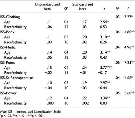 Table 1 From Internalized Sexualization And Its Relation To Sexualized