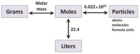 10 Molar Relationships Mrs Cooks Chemistry Class