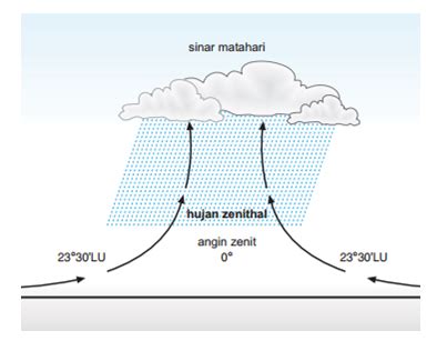 Hujan Zenithal: Pengertian, Karakteristik, Proses, dan Manfaatnya ...