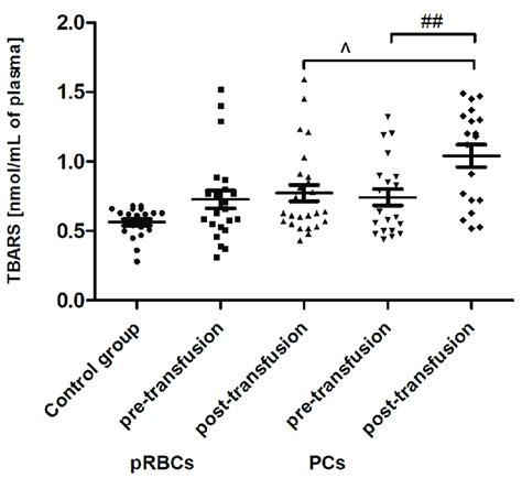 The Concentration Of Thiobarbituric Acid Reactive Substances Tbars In