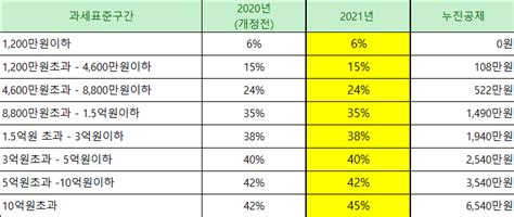 종합소득세 세율 구간 및 기준은 A5