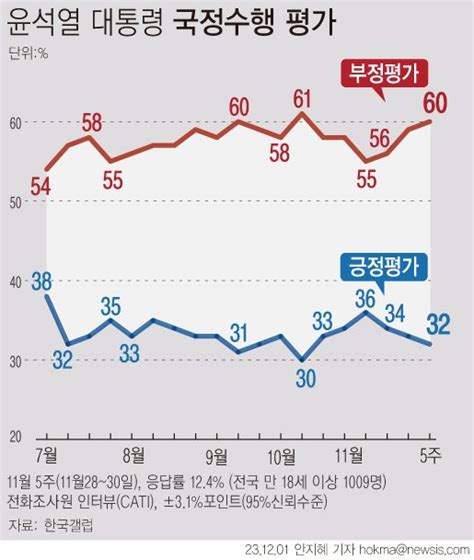 윤 지지율 1p 하락 32잘못하고 있다 60 한국갤럽 파이낸셜뉴스