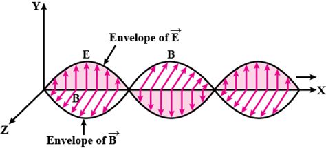 What Is Meant By The Transverse Nature Of Electromagnetic Waves Draw A