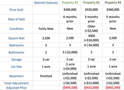 A Beginners Guide To Running A Comparative Market Analysis