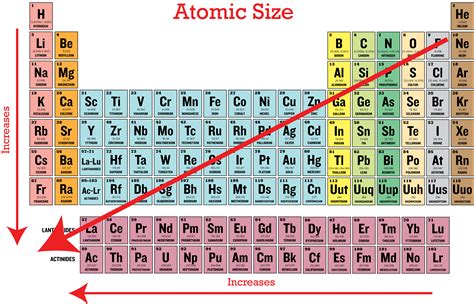 Periodic Trends in Atomic Size | CK-12 Foundation